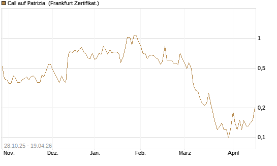 Call auf Patrizia [DZ BANK AG] Chart