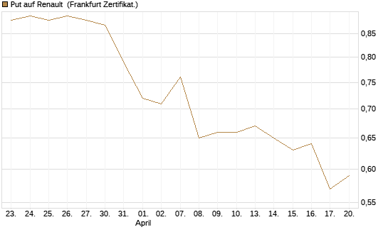 Put auf Renault [DZ BANK AG] Chart