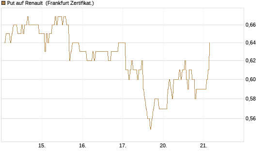 Put auf Renault [DZ BANK AG] Chart