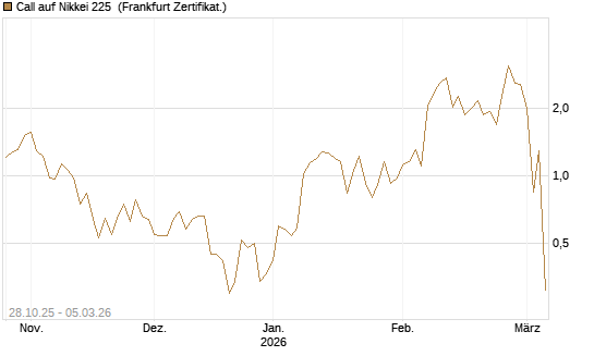 Call auf Nikkei 225 [DZ BANK AG] Chart