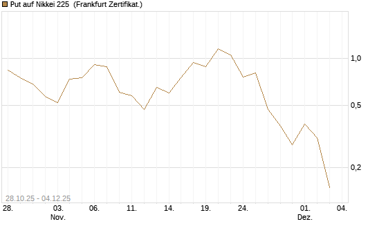 Put auf Nikkei 225 [DZ BANK AG] Chart