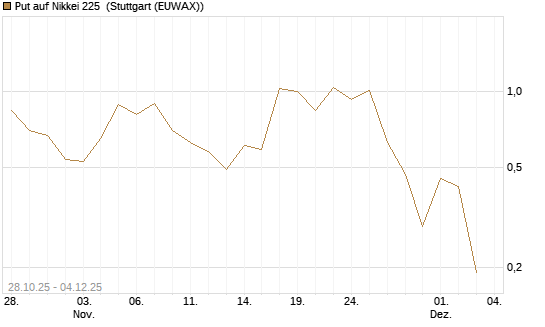 Put auf Nikkei 225 [DZ BANK AG] Chart