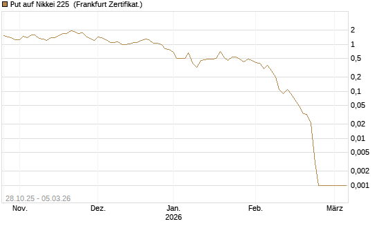 Put auf Nikkei 225 [DZ BANK AG] Chart