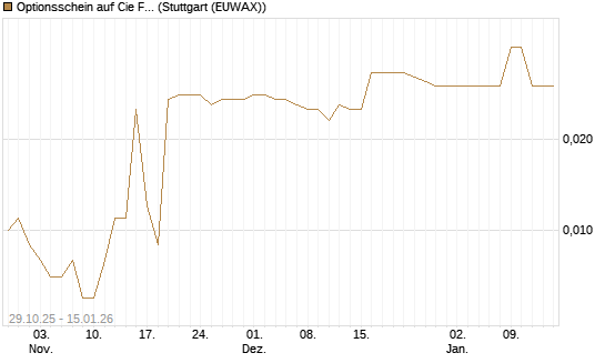 Optionsschein auf Cie Financiere Richemont [Goldman Sachs Bank Europe SE] Chart