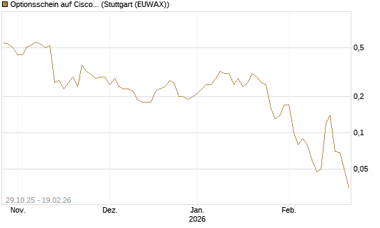 Optionsschein auf Cisco Systems [Goldman Sachs Bank Europe SE] Chart