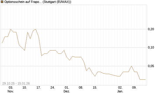 Optionsschein auf Fraport [Goldman Sachs Bank Europe SE] Chart