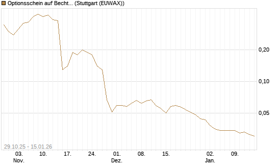 Optionsschein auf Bechtle [Goldman Sachs Bank Europe SE] Chart
