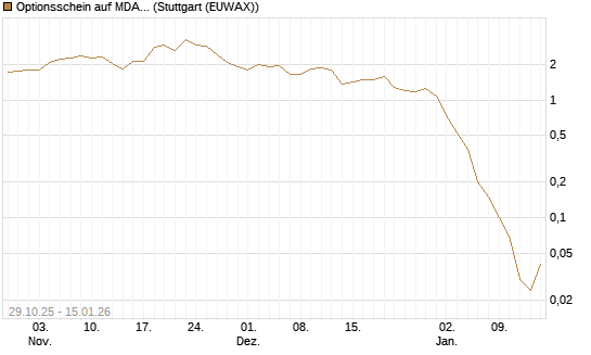 Optionsschein auf MDAX [Goldman Sachs Bank Europe SE] Chart