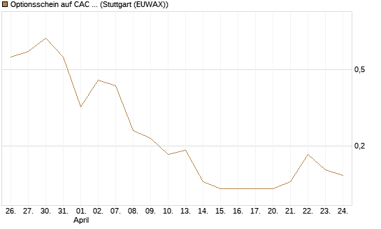 Optionsschein auf CAC 40 ER [Goldman Sachs Bank Europe SE] Chart