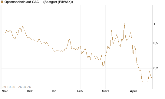 Optionsschein auf CAC 40 ER [Goldman Sachs Bank Europe SE] Chart