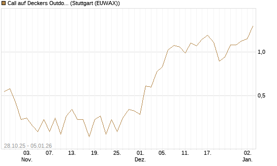 Call auf Deckers Outdoor [J.P. Morgan Structured Products B.V.] Chart