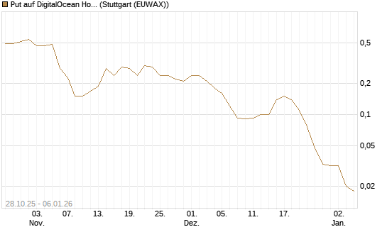 Put auf DigitalOcean Holdings [J.P. Morgan Structured Products B.V.] Chart