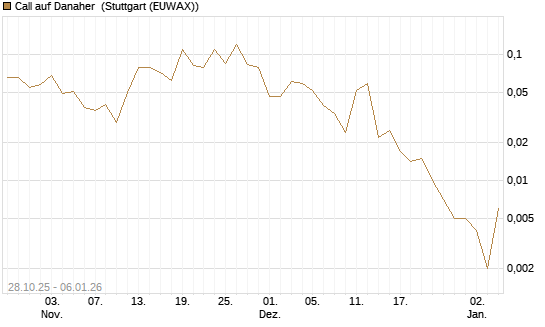 Call auf Danaher [J.P. Morgan Structured Products B.V.] Chart