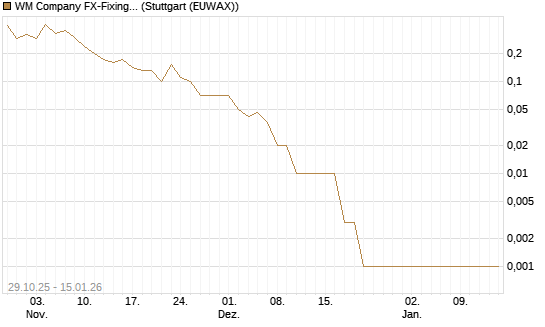 WM Company FX-Fixing Optionsschein auf EUR/JPY [Goldman Sachs Bank Europe SE] Chart