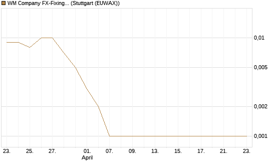 WM Company FX-Fixing Optionsschein auf EUR/AUD [Goldman Sachs Bank Europe SE] Chart