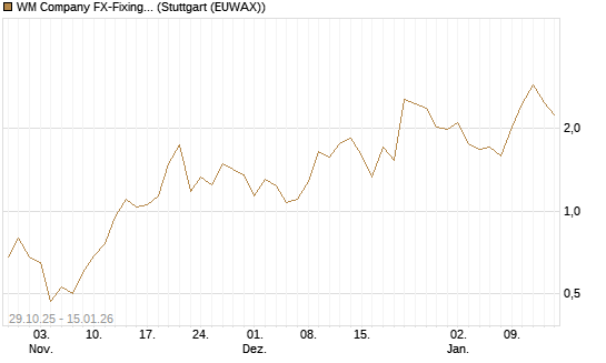 WM Company FX-Fixing Optionsschein auf EUR/JPY [Goldman Sachs Bank Europe SE] Chart