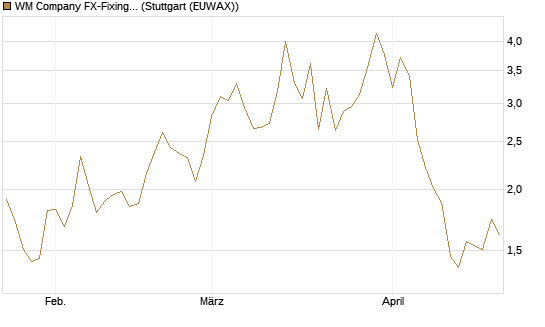 WM Company FX-Fixing Optionsschein auf GBP/USD [Goldman Sachs Bank Europe SE] Chart
