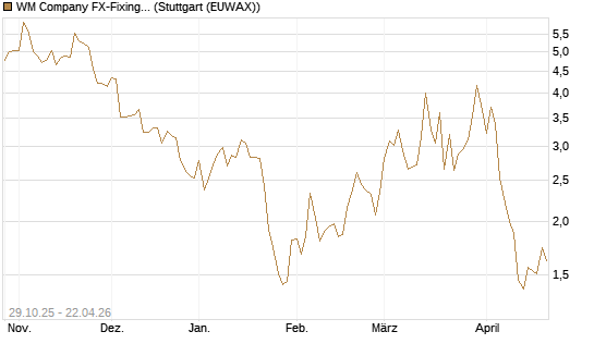 WM Company FX-Fixing Optionsschein auf GBP/USD [Goldman Sachs Bank Europe SE] Chart