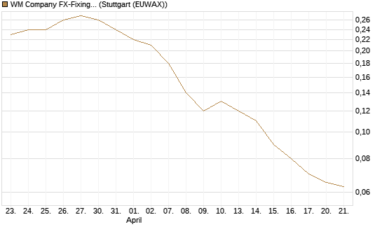 WM Company FX-Fixing Optionsschein auf EUR/AUD [Goldman Sachs Bank Europe SE] Chart