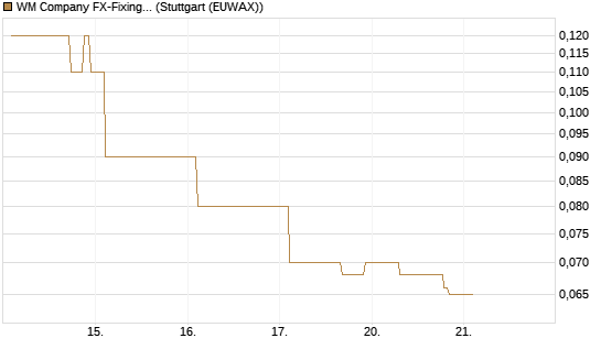 WM Company FX-Fixing Optionsschein auf EUR/AUD [Goldman Sachs Bank Europe SE] Chart