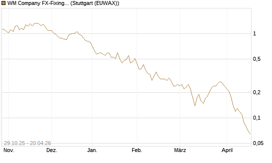 WM Company FX-Fixing Optionsschein auf EUR/AUD [Goldman Sachs Bank Europe SE] Chart