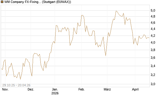 WM Company FX-Fixing Optionsschein auf EUR/GBP [Goldman Sachs Bank Europe SE] Chart