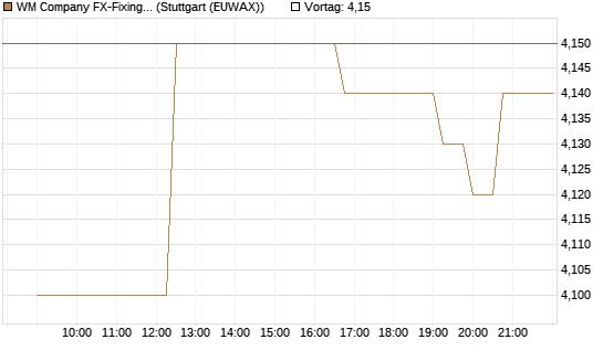 WM Company FX-Fixing Optionsschein auf EUR/GBP [Goldman Sachs Bank Europe SE] Chart