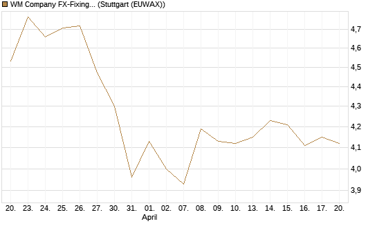 WM Company FX-Fixing Optionsschein auf EUR/GBP [Goldman Sachs Bank Europe SE] Chart