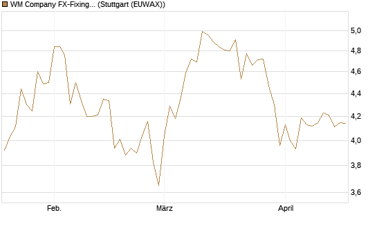 WM Company FX-Fixing Optionsschein auf EUR/GBP [Goldman Sachs Bank Europe SE] Chart