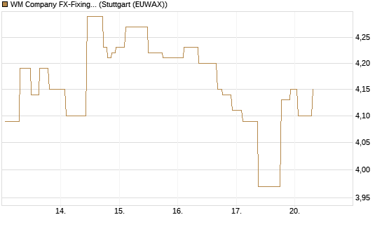 WM Company FX-Fixing Optionsschein auf EUR/GBP [Goldman Sachs Bank Europe SE] Chart