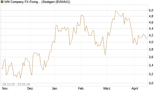 WM Company FX-Fixing Optionsschein auf EUR/GBP [Goldman Sachs Bank Europe SE] Chart