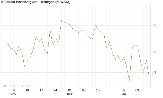 Call auf Heidelberg Materials [J.P. Morgan Structured Products B.V.] Chart
