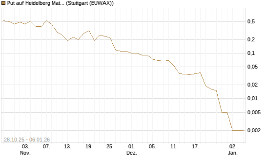 Put auf Heidelberg Materials [J.P. Morgan Structured Products B.V.] Chart