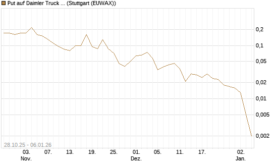 Put auf Daimler Truck Holding [J.P. Morgan Structured Products B.V.] Chart