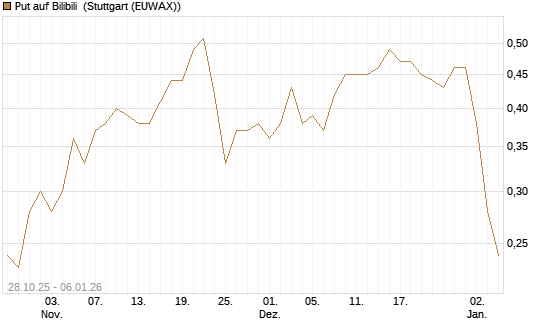 Put auf Bilibili [J.P. Morgan Structured Products B.V.] Chart