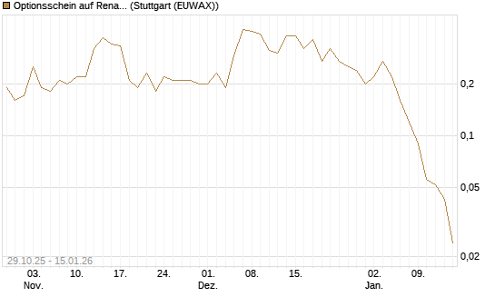 Optionsschein auf Renault [Goldman Sachs Bank Europe SE] Chart
