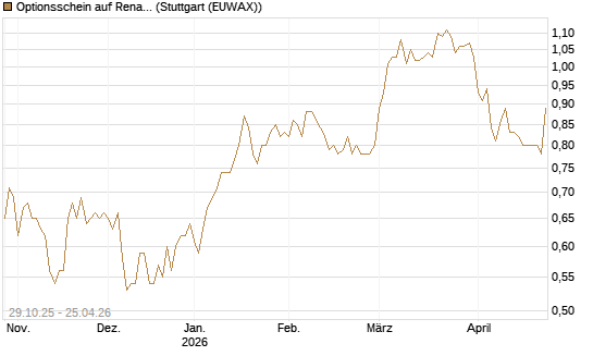 Optionsschein auf Renault [Goldman Sachs Bank Europe SE] Chart