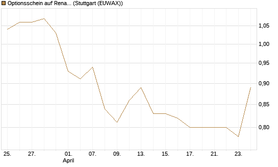 Optionsschein auf Renault [Goldman Sachs Bank Europe SE] Chart