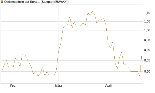Optionsschein auf Renault [Goldman Sachs Bank Europe SE] Chart