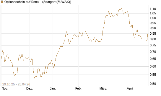Optionsschein auf Renault [Goldman Sachs Bank Europe SE] Chart