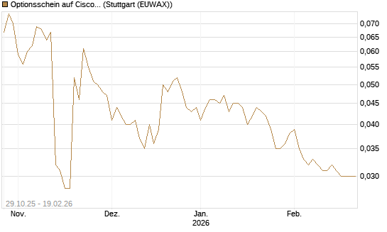 Optionsschein auf Cisco Systems [Goldman Sachs Bank Europe SE] Chart