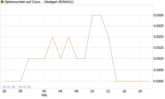 Optionsschein auf Cisco Systems [Goldman Sachs Bank Europe SE] Chart