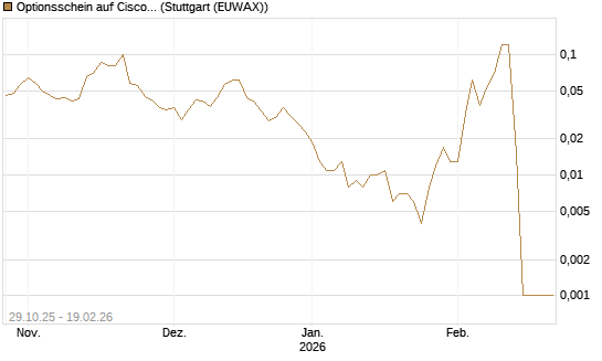 Optionsschein auf Cisco Systems [Goldman Sachs Bank Europe SE] Chart