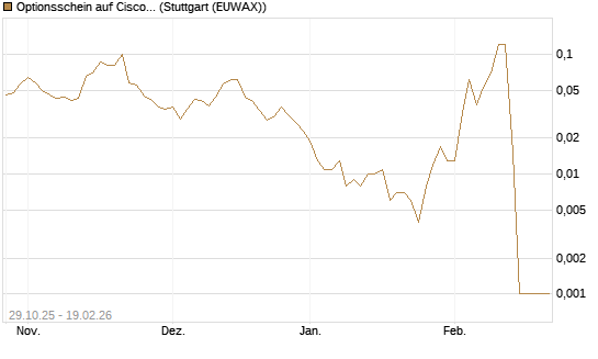 Optionsschein auf Cisco Systems [Goldman Sachs Bank Europe SE] Chart