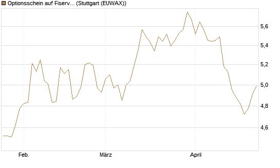 Optionsschein auf Fiserv [Goldman Sachs Bank Europe SE] Chart