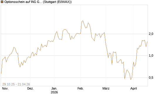 Optionsschein auf ING Groep [Goldman Sachs Bank Europe SE] Chart