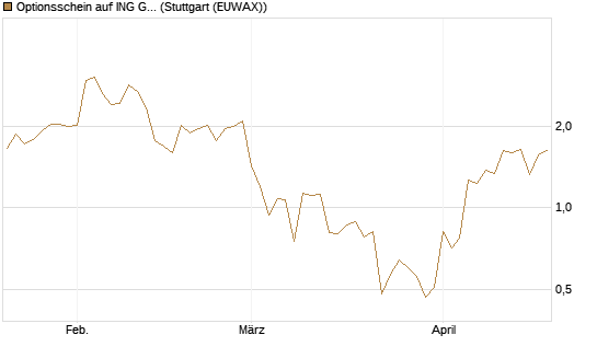Optionsschein auf ING Groep [Goldman Sachs Bank Europe SE] Chart