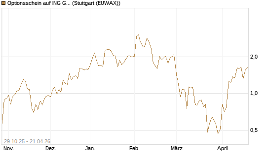Optionsschein auf ING Groep [Goldman Sachs Bank Europe SE] Chart