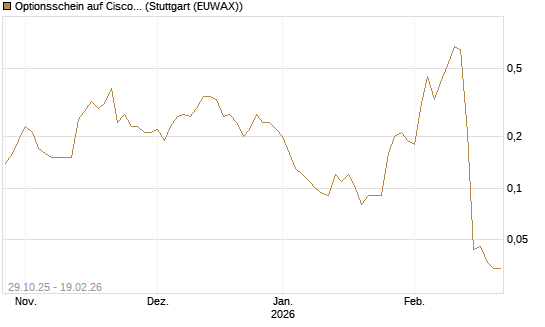 Optionsschein auf Cisco Systems [Goldman Sachs Bank Europe SE] Chart