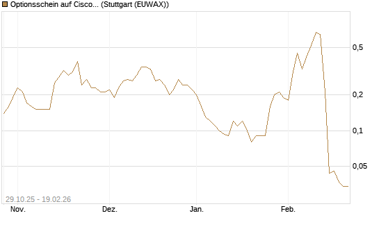 Optionsschein auf Cisco Systems [Goldman Sachs Bank Europe SE] Chart